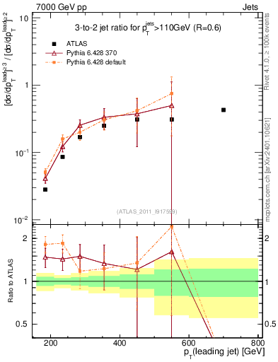 Plot of R32-vs-pt in 7000 GeV pp collisions