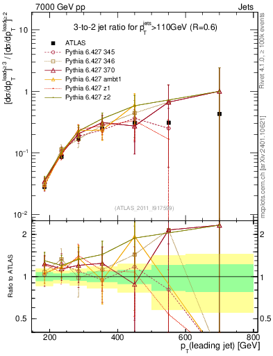 Plot of R32-vs-pt in 7000 GeV pp collisions