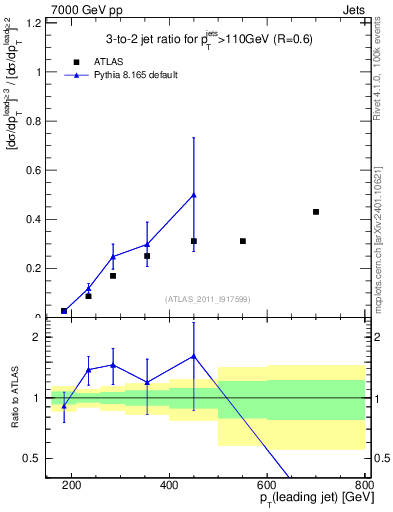 Plot of R32-vs-pt in 7000 GeV pp collisions