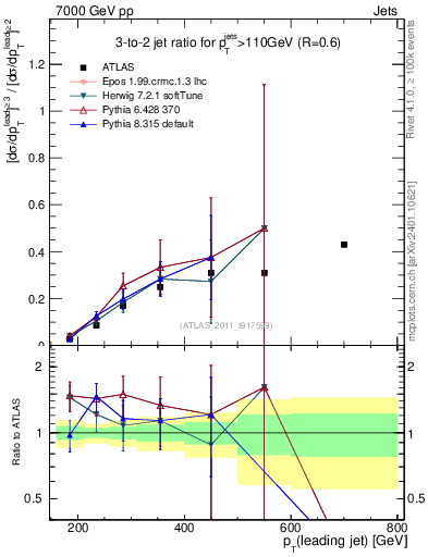 Plot of R32-vs-pt in 7000 GeV pp collisions