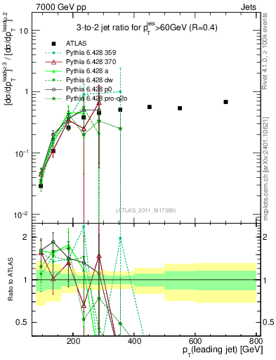 Plot of R32-vs-pt in 7000 GeV pp collisions
