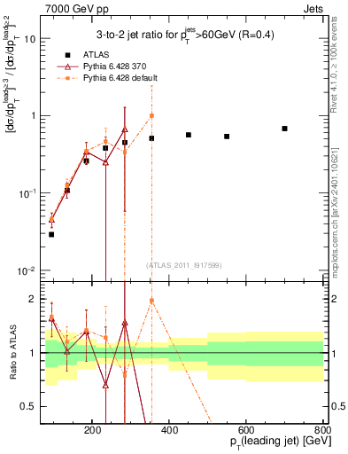 Plot of R32-vs-pt in 7000 GeV pp collisions