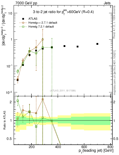 Plot of R32-vs-pt in 7000 GeV pp collisions