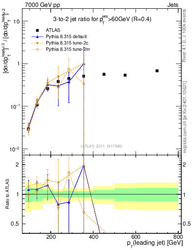 Plot of R32-vs-pt in 7000 GeV pp collisions