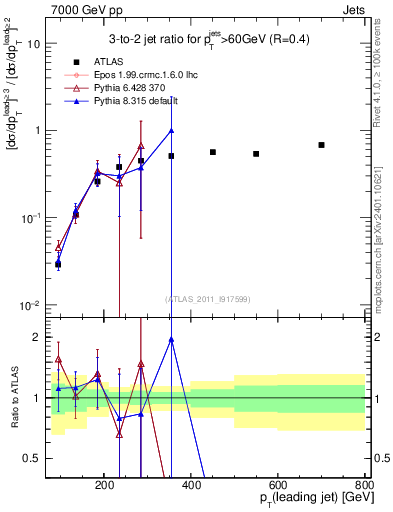 Plot of R32-vs-pt in 7000 GeV pp collisions