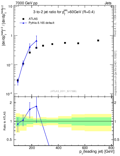 Plot of R32-vs-pt in 7000 GeV pp collisions