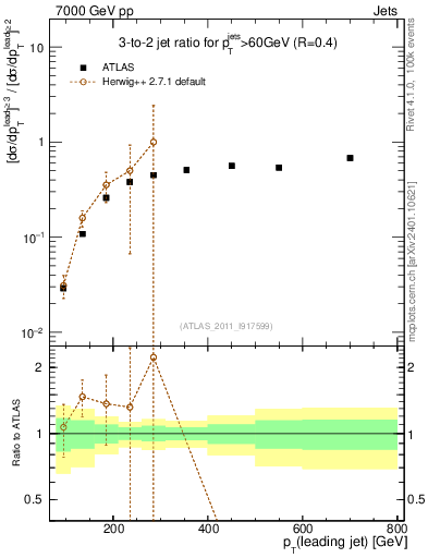 Plot of R32-vs-pt in 7000 GeV pp collisions