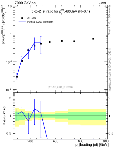 Plot of R32-vs-pt in 7000 GeV pp collisions