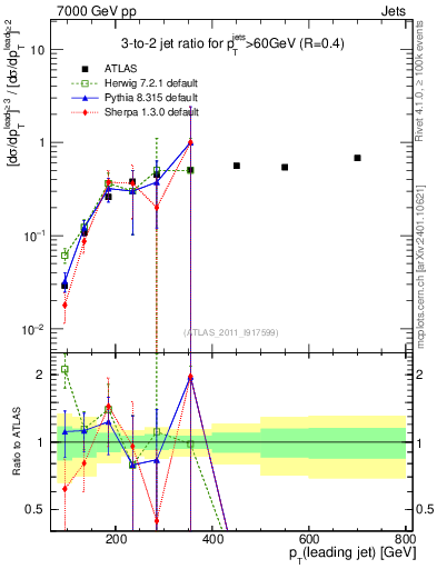Plot of R32-vs-pt in 7000 GeV pp collisions