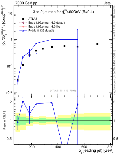 Plot of R32-vs-pt in 7000 GeV pp collisions