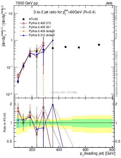 Plot of R32-vs-pt in 7000 GeV pp collisions