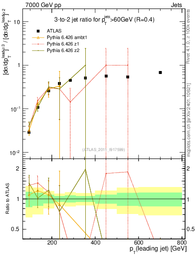 Plot of R32-vs-pt in 7000 GeV pp collisions