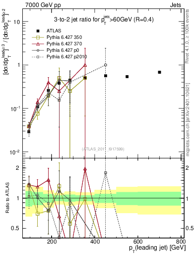 Plot of R32-vs-pt in 7000 GeV pp collisions