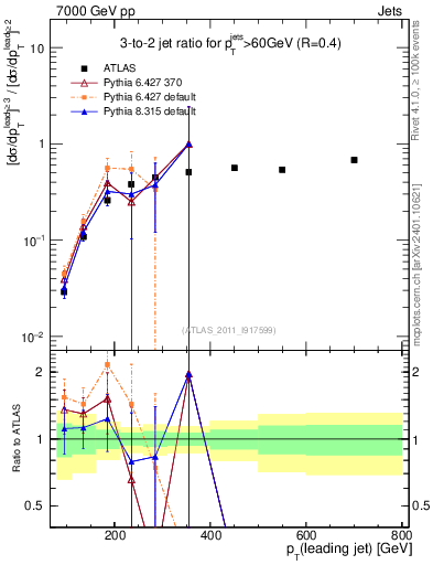 Plot of R32-vs-pt in 7000 GeV pp collisions