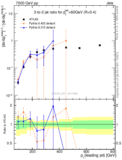 Plot of R32-vs-pt in 7000 GeV pp collisions