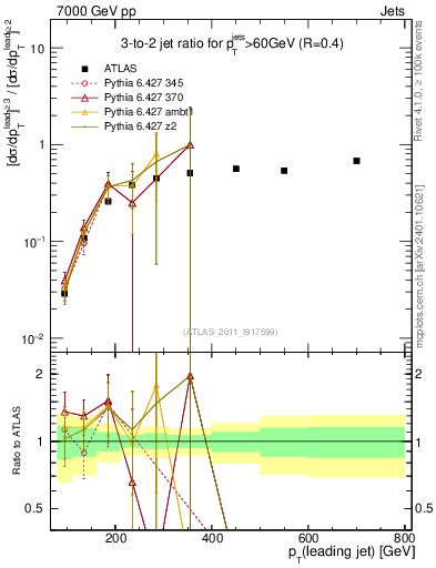 Plot of R32-vs-pt in 7000 GeV pp collisions