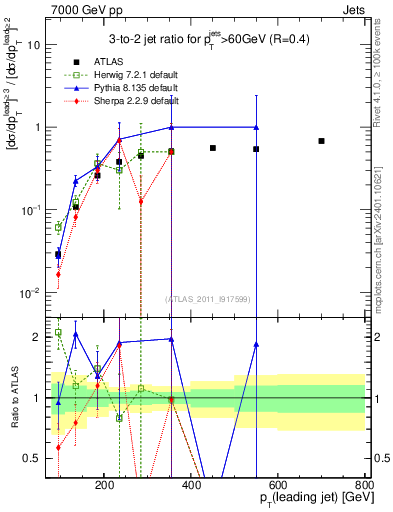 Plot of R32-vs-pt in 7000 GeV pp collisions