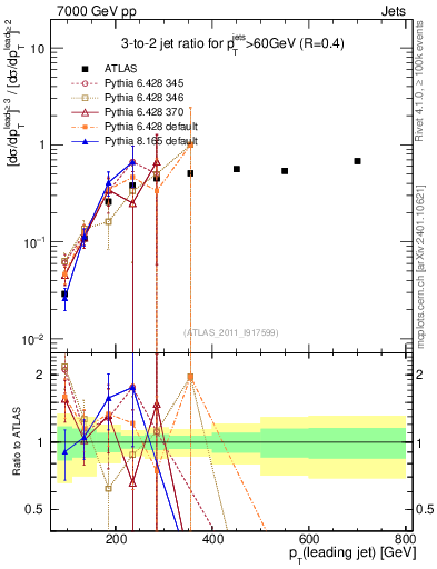 Plot of R32-vs-pt in 7000 GeV pp collisions