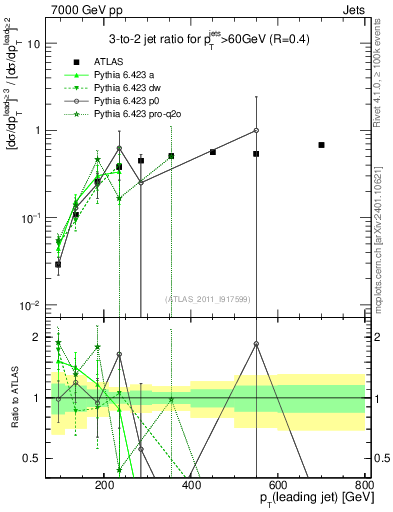 Plot of R32-vs-pt in 7000 GeV pp collisions