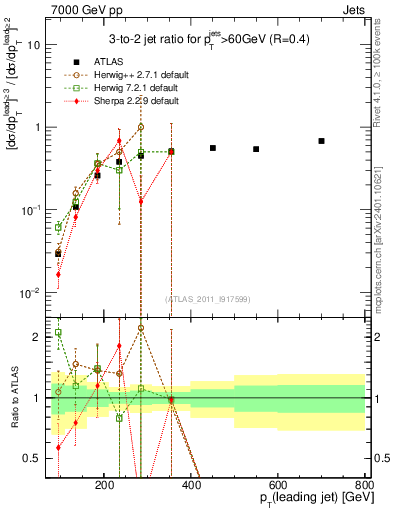 Plot of R32-vs-pt in 7000 GeV pp collisions