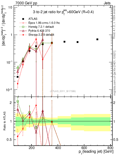 Plot of R32-vs-pt in 7000 GeV pp collisions