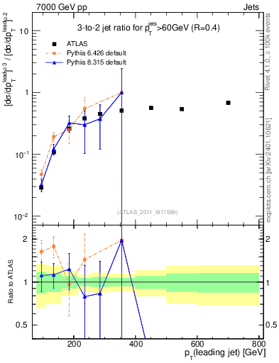 Plot of R32-vs-pt in 7000 GeV pp collisions