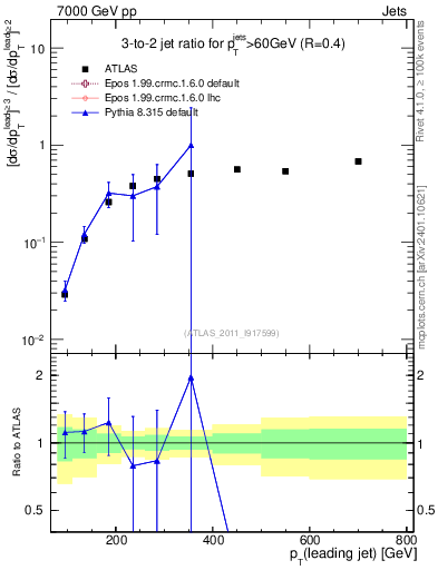 Plot of R32-vs-pt in 7000 GeV pp collisions
