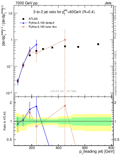 Plot of R32-vs-pt in 7000 GeV pp collisions