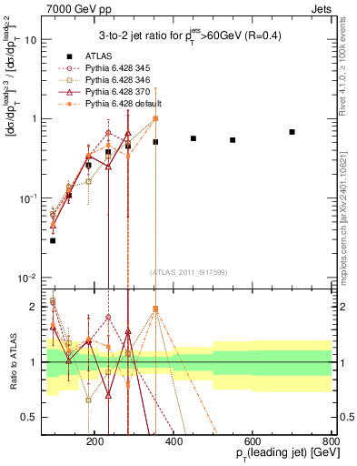Plot of R32-vs-pt in 7000 GeV pp collisions