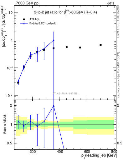 Plot of R32-vs-pt in 7000 GeV pp collisions