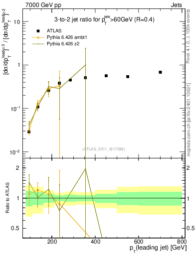 Plot of R32-vs-pt in 7000 GeV pp collisions