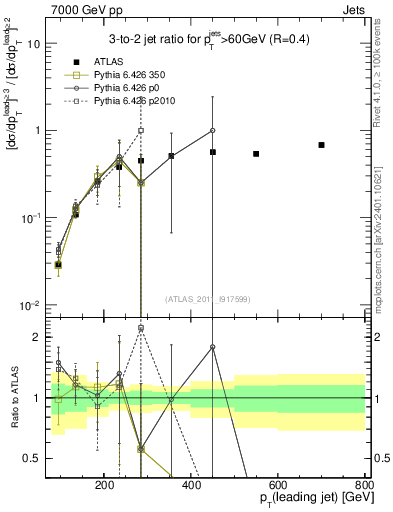 Plot of R32-vs-pt in 7000 GeV pp collisions