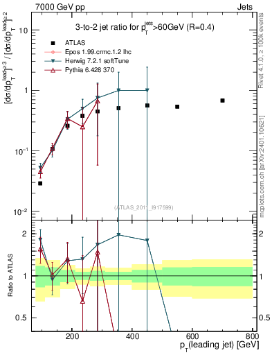 Plot of R32-vs-pt in 7000 GeV pp collisions