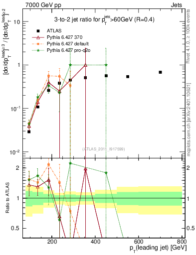 Plot of R32-vs-pt in 7000 GeV pp collisions