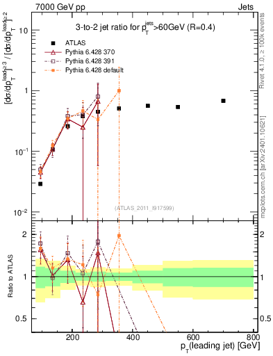 Plot of R32-vs-pt in 7000 GeV pp collisions