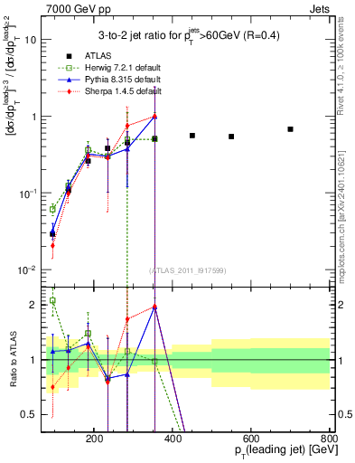 Plot of R32-vs-pt in 7000 GeV pp collisions