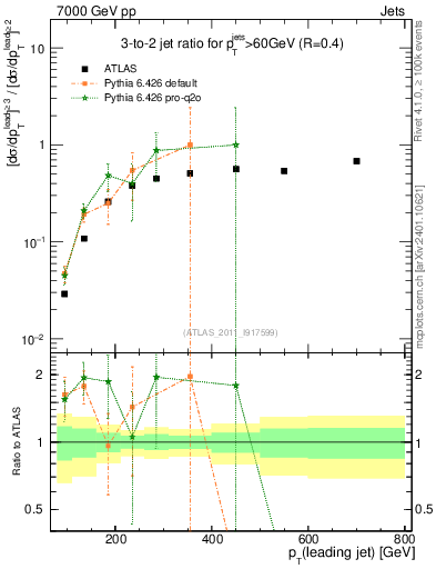 Plot of R32-vs-pt in 7000 GeV pp collisions