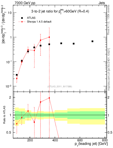 Plot of R32-vs-pt in 7000 GeV pp collisions