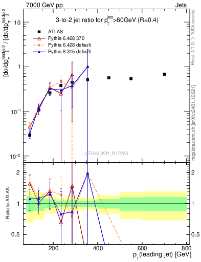 Plot of R32-vs-pt in 7000 GeV pp collisions