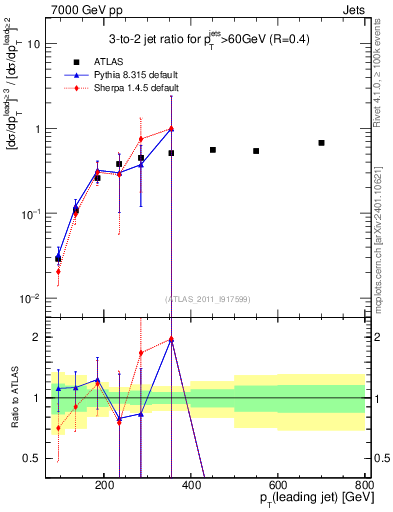 Plot of R32-vs-pt in 7000 GeV pp collisions