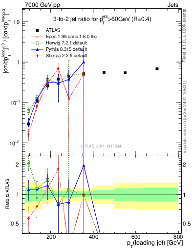 Plot of R32-vs-pt in 7000 GeV pp collisions