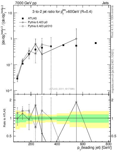 Plot of R32-vs-pt in 7000 GeV pp collisions