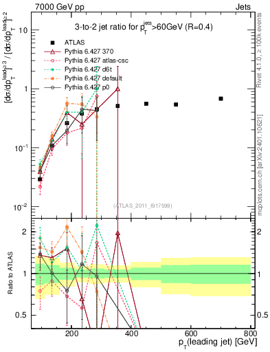 Plot of R32-vs-pt in 7000 GeV pp collisions