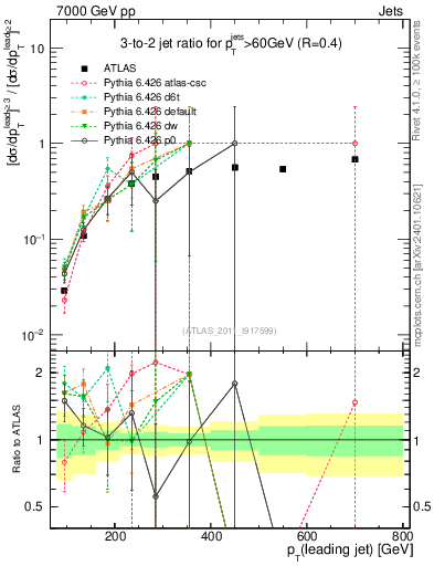 Plot of R32-vs-pt in 7000 GeV pp collisions
