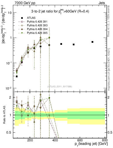 Plot of R32-vs-pt in 7000 GeV pp collisions