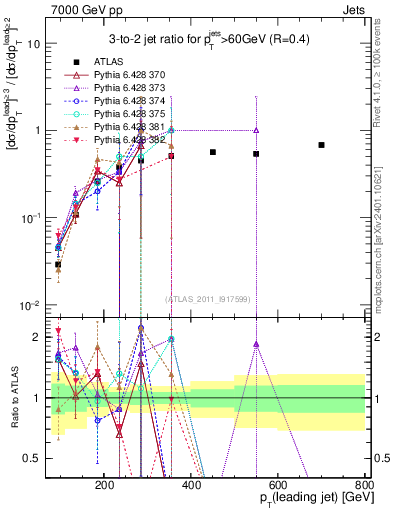 Plot of R32-vs-pt in 7000 GeV pp collisions