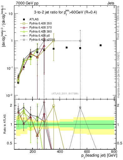 Plot of R32-vs-pt in 7000 GeV pp collisions