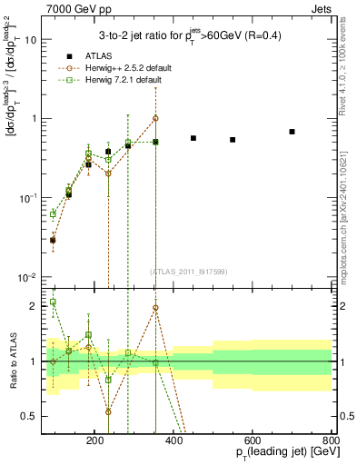 Plot of R32-vs-pt in 7000 GeV pp collisions