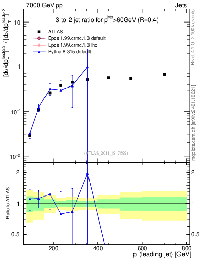 Plot of R32-vs-pt in 7000 GeV pp collisions