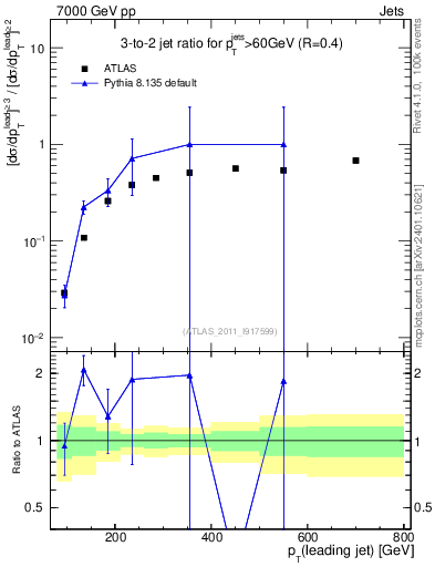 Plot of R32-vs-pt in 7000 GeV pp collisions